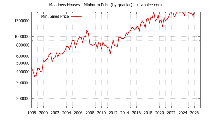 Quarterly Minimum Price of Meadows Houses Sold Graph of the Quarterly Minimum Price for Meadows Houses Sold