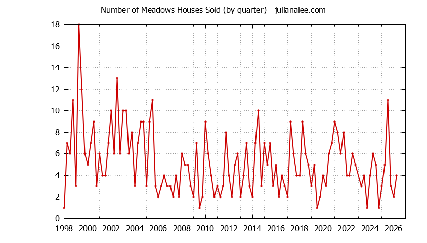 Quarterly Number of Meadows Houses Sold Graph of the Quarterly Number of Meadows Houses Sold