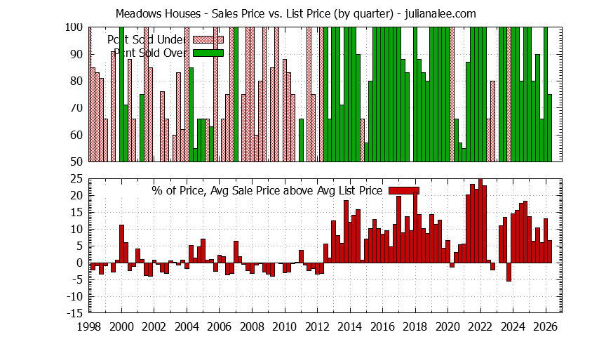 Quarterly Average Sales Price vs. List Price for Meadows Houses Graph of the Quarterly Average Sales Price vs. List Price for Meadows Houses