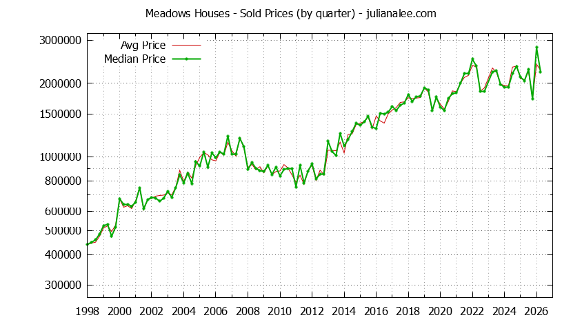 Quarterly Median and Average Price of a Meadows Home Quarterly Median and Average Price of a Meadows Home