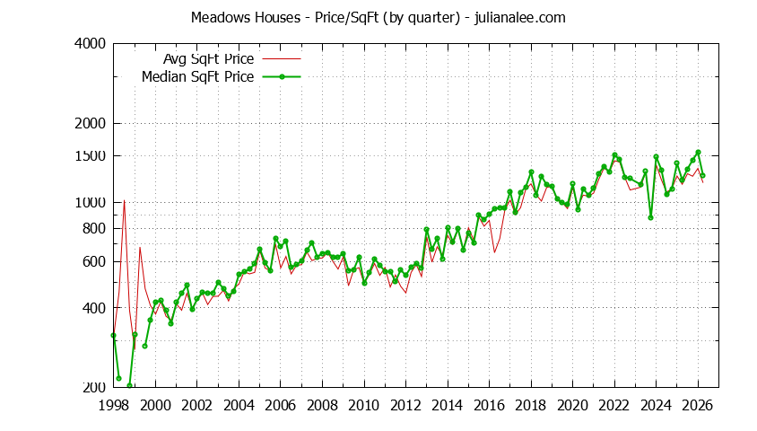 Monthly Average Price Per Square Foot for Millbrae Houses Sold Graph of the Average Quarterly Price Per Square Foot for Meadows & Millbrae Homes