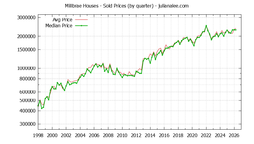 Graph of the Quarterly Median and Average Millbrae Home Prices for Houses - Millbrae Real Estate Trends