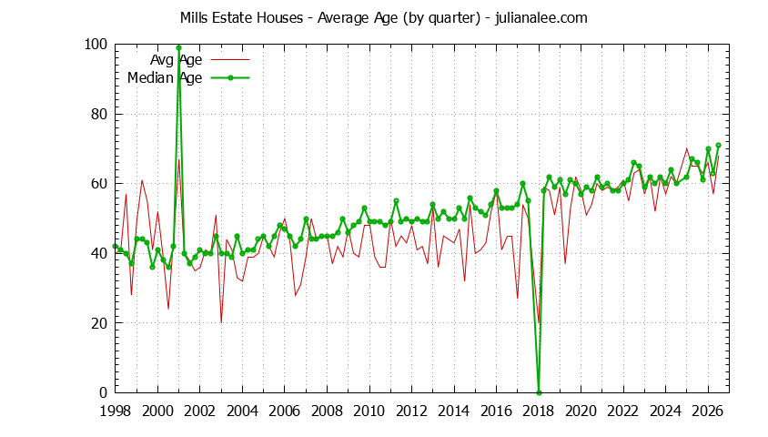 Quarterly Average Age of Mills Estate Houses Sold Graph of the Quarterly Average Age of Mills Estate Houses Sold