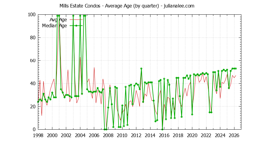 Quarterly Average Age of Mills Estate Condos Sold Graph of the Quarterly Average Age of Mills Estate Condos Sold