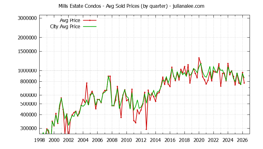 Quarterly Average Price of Mills Estate vs. Millbrae Condos Sold Graph of the Quarterly Average Price of Mills Estate vs. Millbrae Condos Sold