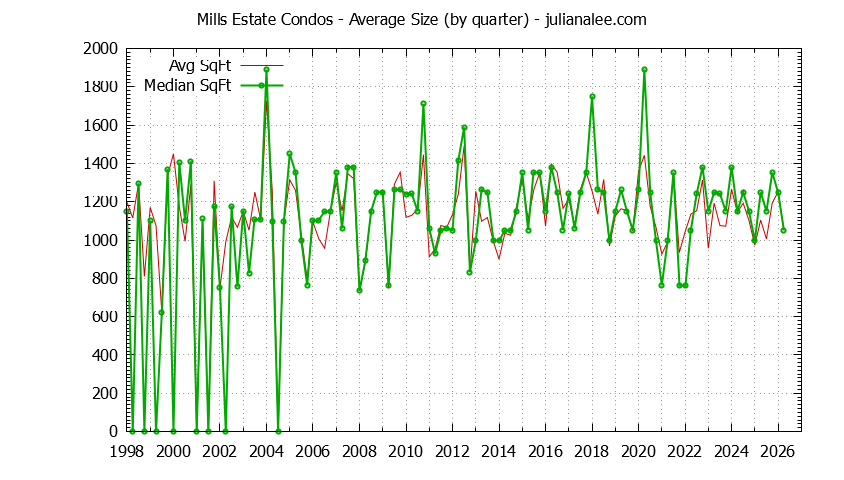 Quarterly Average Size of Mills Estate Condos Sold Graph of the Quarterly Average Size of Mills Estate Condos Sold