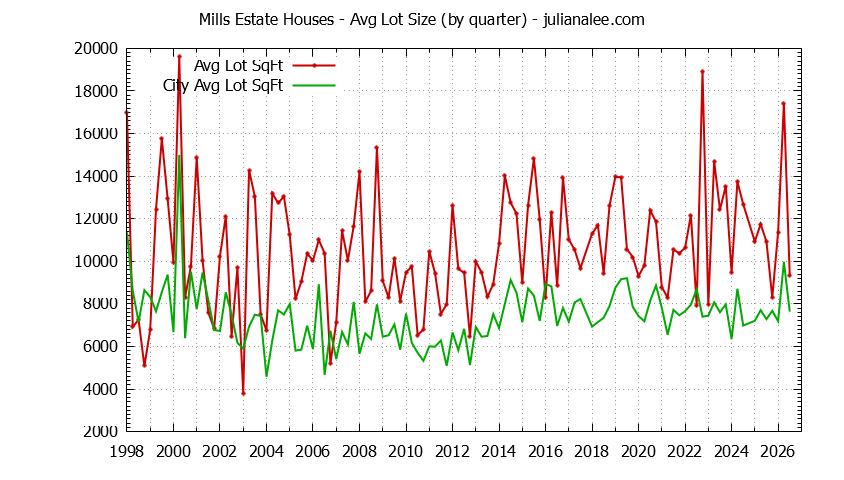 Quarterly Average Lot Size of Mills Estate vs. Millbrae Houses Sold Graph of the Quarterly Average Lot Size of Mills Estate vs. Millbrae Houses Sold
