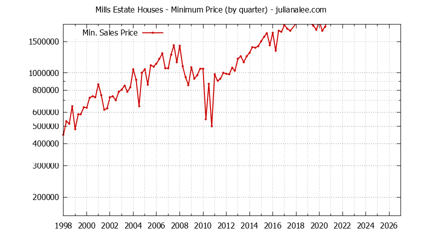 Quarterly Minimum Price of Mills Estate Houses Sold Graph of the Quarterly Minimum Price for Mills Estate Houses Sold