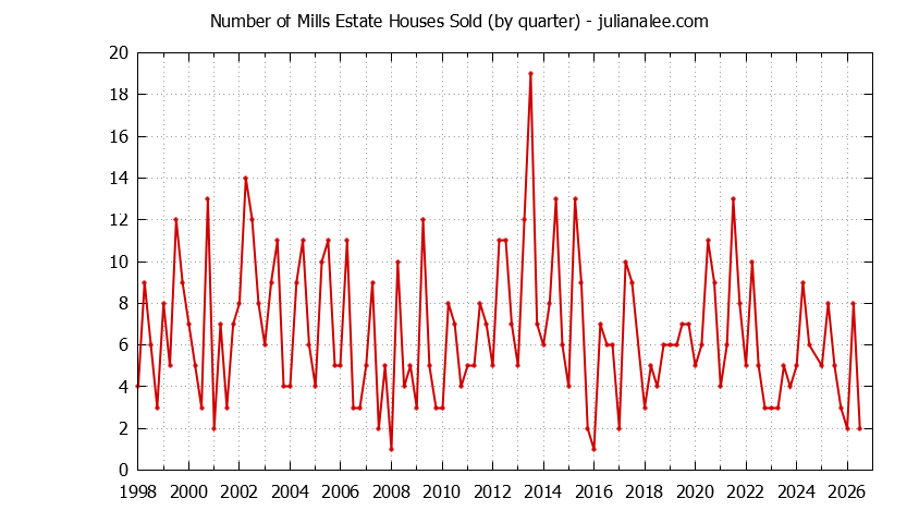 Quarterly Number of Mills Estate Houses Sold Graph of the Quarterly Number of Mills Estate Houses Sold