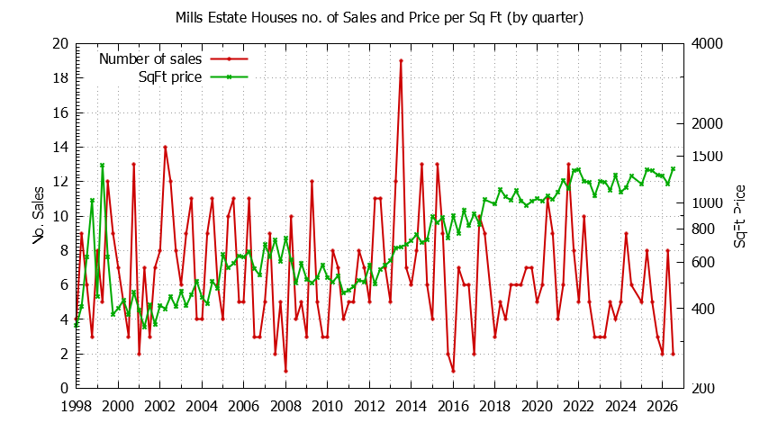Quarterly Number of Sales vs. Price Per SqFt for Mills Estate Houses Sold Graph of the Quarterly Number of Sales vs. Price Per SqFt for Mills Estate Houes Sold
