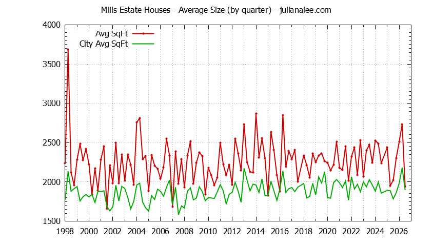 Quarterly Average Size of Mills Estate vs. Millbrae Houses Sold Graph of the Quarterly Average Size of Mills Estate vs. Millbrae Houses Sold