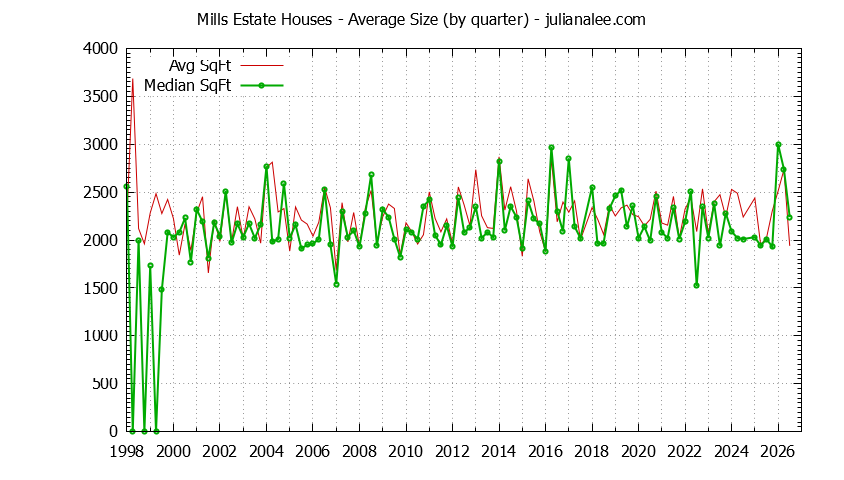 Quarterly Average Size of Mills Estate Houses Sold Graph of the Quarterly Average Size of Mills Estate Houses Sold