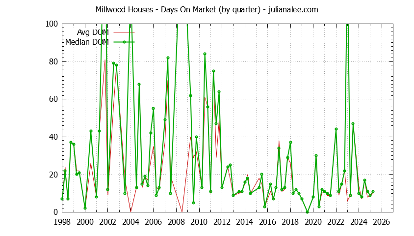 Graph of the Quarterly Average Days On Market for Millwood Houses Sold