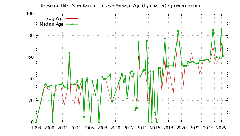 Quarterly Average Age of Telescope Hills, Silva Ranch Houses Sold Graph of the Quarterly Average Age of Telescope Hills, Silva Ranch Houses Sold