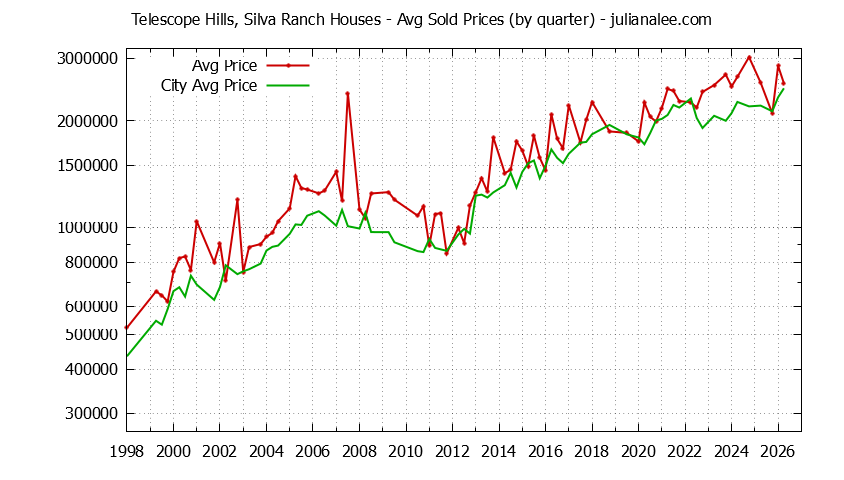 Quarterly Average Price of a Telescope Hills, Silva Ranch Home Quarterly Average Price of a Telescope Hills, Silva Ranch Home