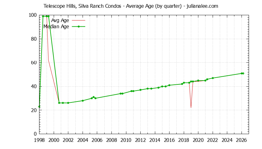 Quarterly Average Age of Telescope Hills, Silva Ranch Condos Sold Graph of the Quarterly Average Age of Telescope Hills, Silva Ranch Condos Sold