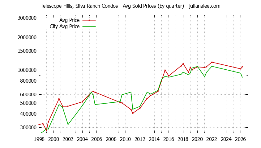 Quarterly Average Price of Telescope Hills, Silva Ranch vs. Millbrae Condos Sold Graph of the Quarterly Average Price of Telescope Hills, Silva Ranch vs. Millbrae Condos Sold
