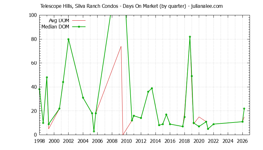 Quarterly Average Days On Market for Telescope Hills, Silva Ranch Condos Sold Graph of the Quarterly Average Days On Market for Telescope Hills, Silva Ranch Condos Sold