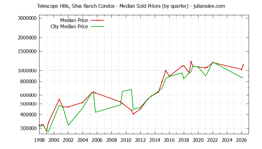 Quarterly Median Price of Telescope Hills, Silva Ranch vs. Millbrae Condos Sold Graph of the Quarterly Median Price of Telescope Hills, Silva Ranch vs. Millbrae Condos Sold