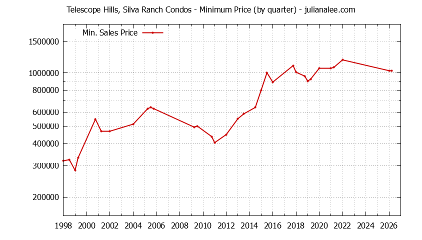 Quarterly Minimum Price for Telescope Hills, Silva Ranch Condos Sold Graph of the Quarterly Minimum Price for Telescope Hills, Silva Ranch Condos Sold