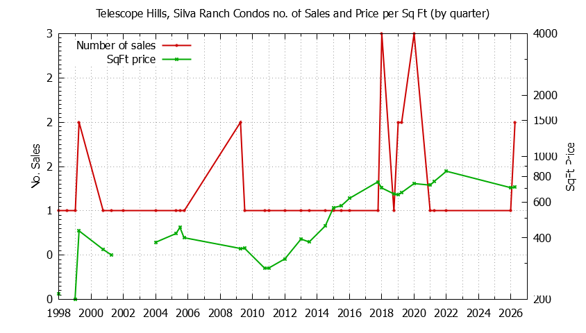 Quarterly Number & Price Per SqFt of Telescope Hills, Silva Ranch Condos Sold Graph of the Quarterly Number & Price Per SqFt of Telescope Hills, Silva Ranch Condos Sold