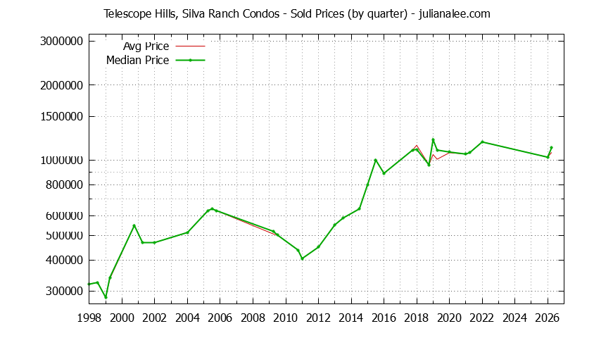 Quarterly Average and Median Price of Telescope Hills, Silva Ranch Condos Sold Graph of the Quarterly Average and Median Price of Telescope Hills, Silva Ranch Condos Sold