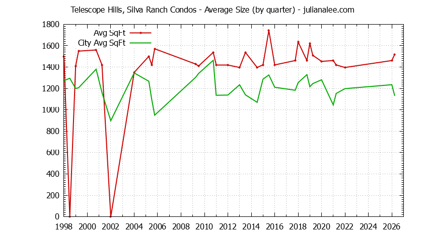 Quarterly Average Size of Telescope Hills, Silva Ranch vs. Millbrae Condos Sold Graph of the Quarterly Average Size of Telescope Hills, Silva Ranch vs. Millbrae Condos Sold