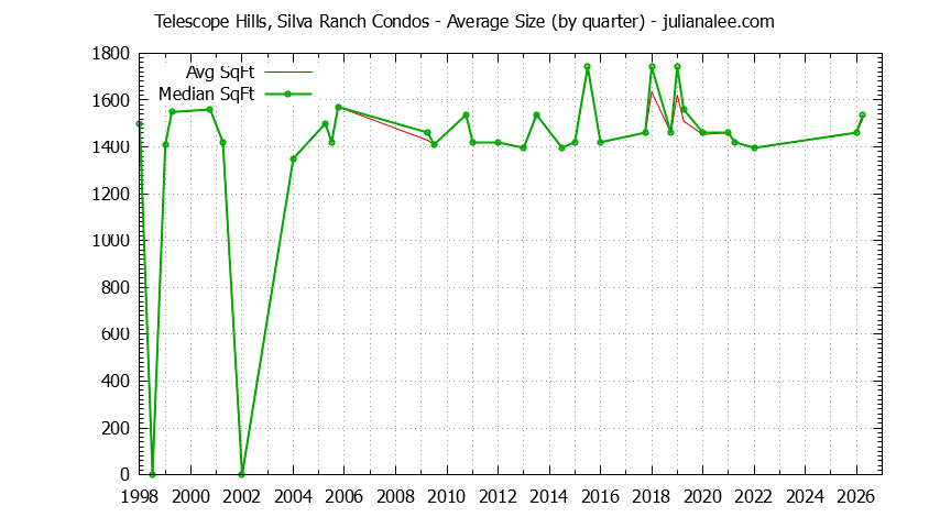Quarterly Average Size of Telescope Hills, Silva Ranch Condos Sold Graph of the Quarterly Average Size of Telescope Hills, Silva Ranch Condos Sold