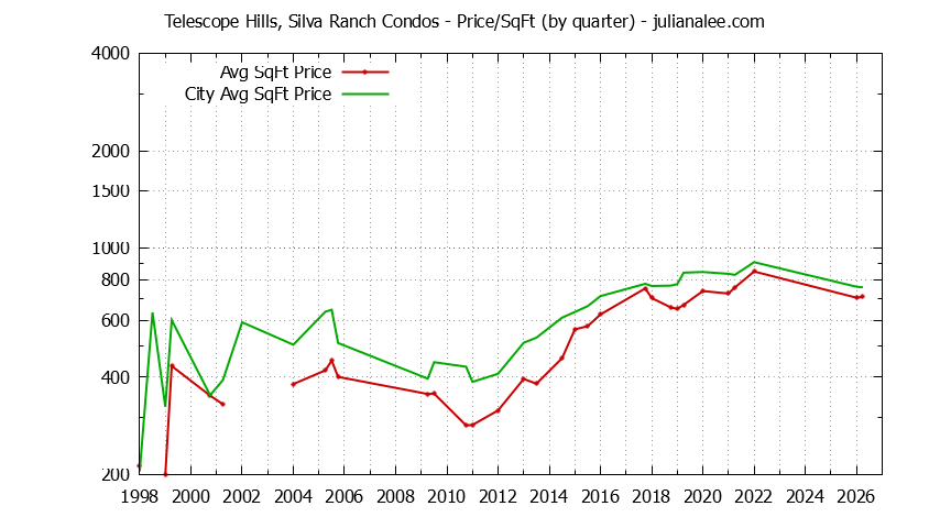 Quarterly Average Price Per Square Foot for Telescope Hills, Silva Ranch vs. Millbrae Condos Sold Graph of the Quarterly Average Price Per Square Foot for Telescope Hills, Silva Ranch vs. Millbrae Condos Sold
