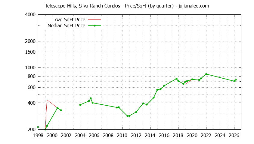 Quarterly Average Price Per Square Foot for Telescope Hills, Silva Ranch Condos Sold Graph of the Quarterly Average Price Per Square Foot for Telescope Hills, Silva Ranch Condos Sold