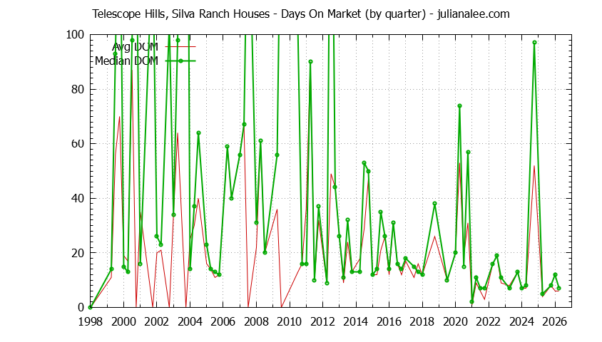 Quarterly Average Days On Market for Telescope Hills, Silva Ranch Houses Sold Graph of the Quarterly Average Days On Market for Telescope Hills, Silva Ranch Houses Sold
