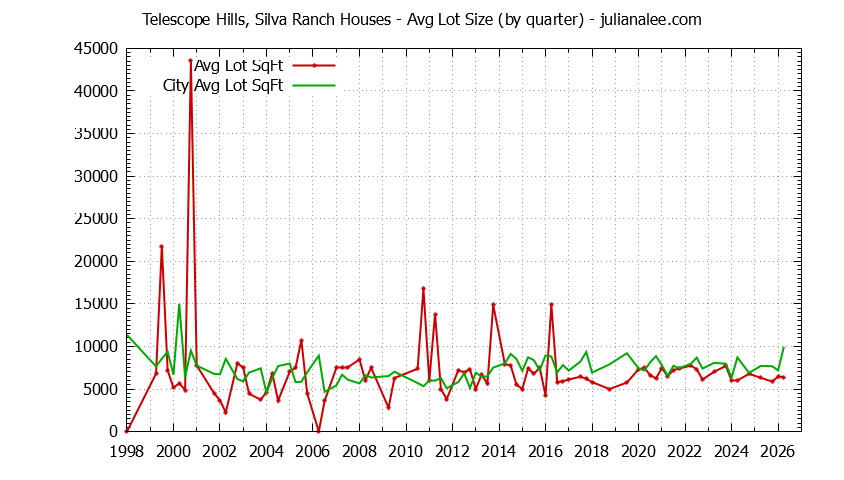 Quarterly Average Lot Size of Telescope Hills, Silva Ranch vs. Millbrae Houses Sold Graph of the Quarterly Average Lot Size of Telescope Hills, Silva Ranch vs. Millbrae Houses Sold