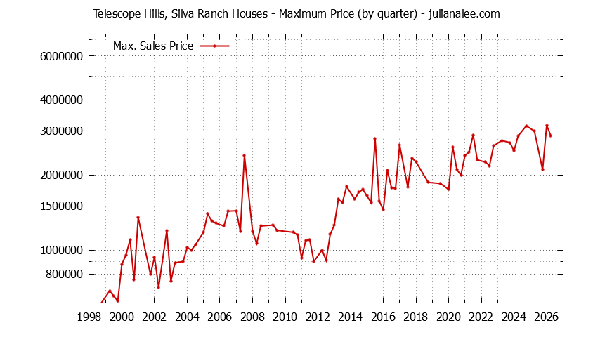 Quarterly Maximum Price for Telescope Hills, Silva Ranch Houses Sold Graph of the Quarterly Maximum Price for Telescope Hills, Silva Ranch Houses Sold