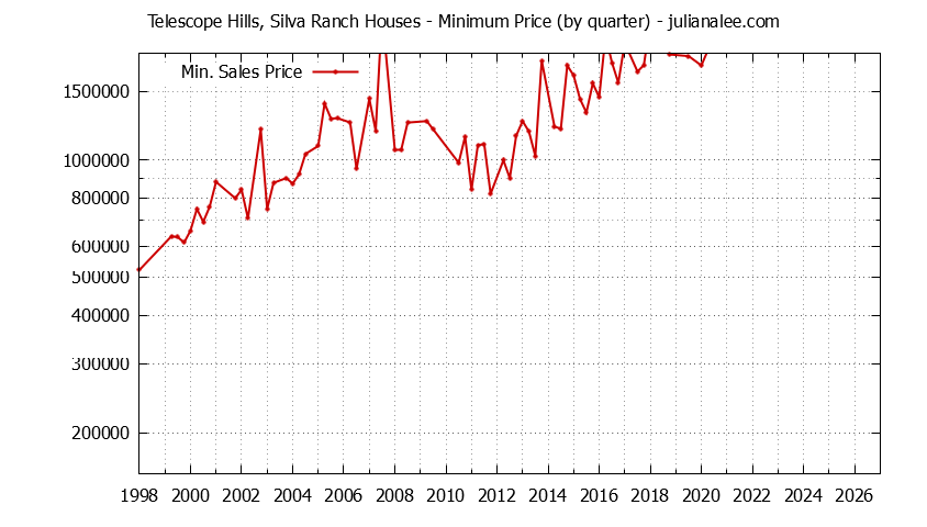 Quarterly Minimum Price of Telescope Hills, Silva Ranch Houses Sold Graph of the Quarterly Minimum Price for Telescope Hills, Silva Ranch Houses Sold