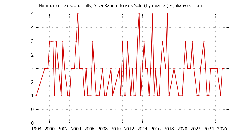 Quarterly Number of Telescope Hills, Silva Ranch Houses Sold Graph of the Quarterly Number of Telescope Hills, Silva Ranch Houses Sold