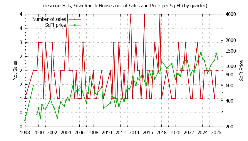 Quarterly Number of Sales vs. Price Per SqFt for Telescope Hills, Silva Ranch Houses Sold Graph of the Quarterly Number of Sales vs. Price Per SqFt for Telescope Hills, Silva Ranch Houes Sold