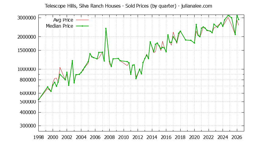 Quarterly Median and Average Price of a Telescope Hills, Silva Ranch Home Quarterly Median and Average Price of a Telescope Hills, Silva Ranch Home