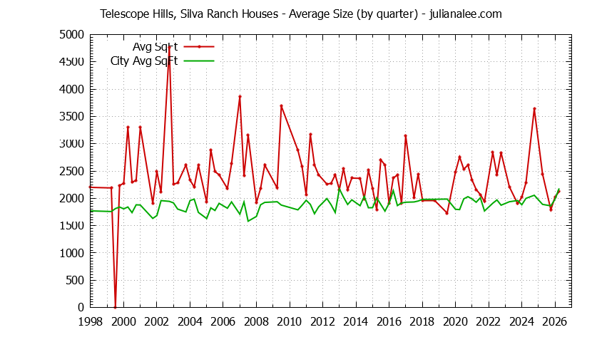 Quarterly Average Size of Telescope Hills, Silva Ranch vs. Millbrae Houses Sold Graph of the Quarterly Average Size of Telescope Hills, Silva Ranch vs. Millbrae Houses Sold