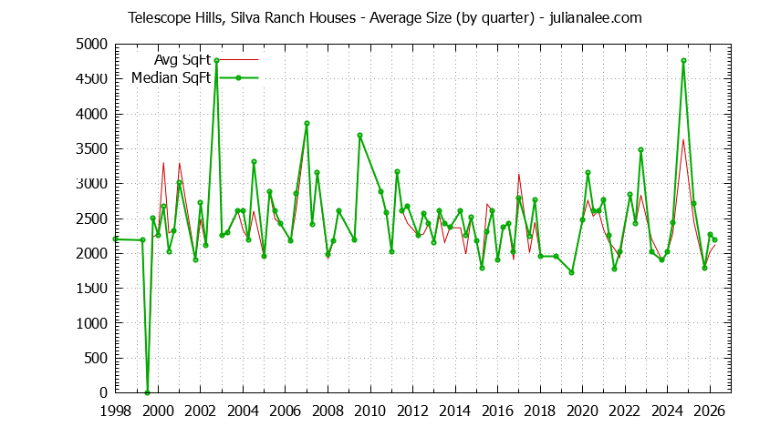 Quarterly Average Size of Telescope Hills, Silva Ranch Houses Sold Graph of the Quarterly Average Size of Telescope Hills, Silva Ranch Houses Sold