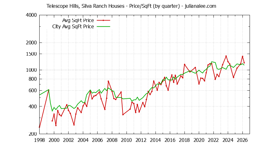 Quarterly Average Price Per Square Foot for Telescope Hills, Silva Ranch & Millbrae Houses Sold Graph of the Quarterly Average Price Per Square Foot for Telescope Hills, Silva Ranch & Millbrae Homes