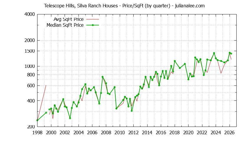 Monthly Average Price Per Square Foot for Millbrae Houses Sold Graph of the Average Quarterly Price Per Square Foot for Telescope Hills, Silva Ranch & Millbrae Homes