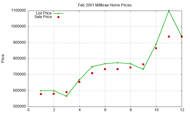 Millbrae Homes Just Sold 2001-02 Millbrae Homes Just Sold 2001-02