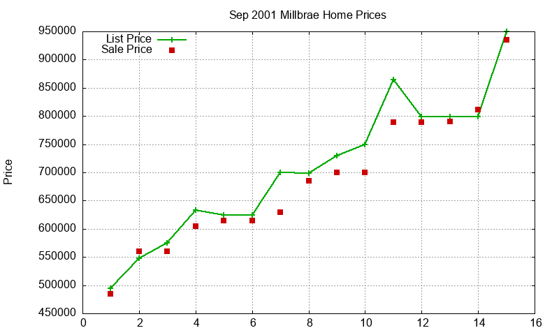 Millbrae Homes Just Sold 2001-09 Millbrae Homes Just Sold 2001-09