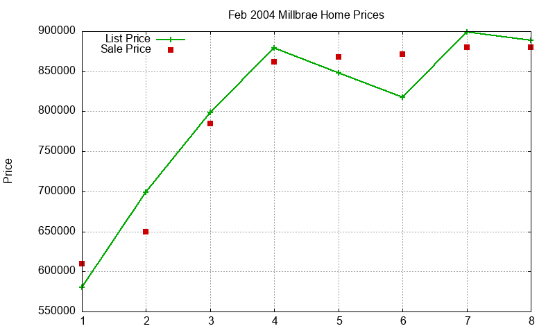 Millbrae Homes Just Sold 2004-02 Millbrae Homes Just Sold 2004-02