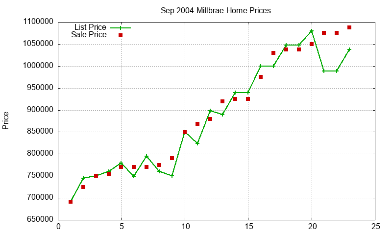 Millbrae Homes Just Sold 2004-09 Millbrae Homes Just Sold 2004-09