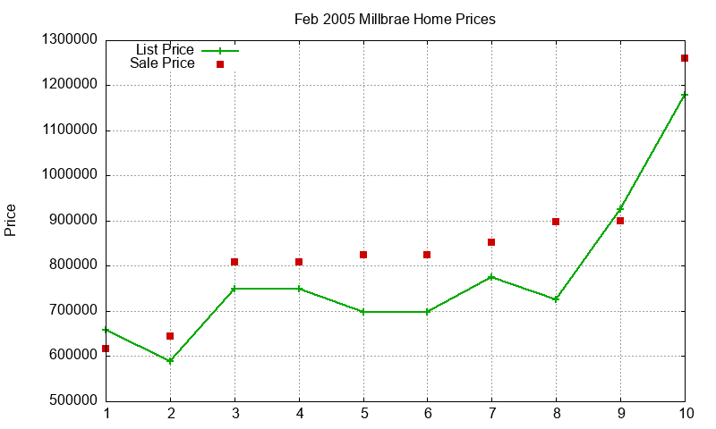 Millbrae Homes Just Sold 2005-02 Millbrae Homes Just Sold 2005-02