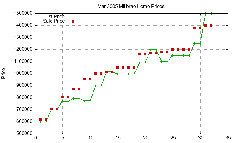 Millbrae Homes Just Sold 2005-03 Millbrae Homes Just Sold 2005-03