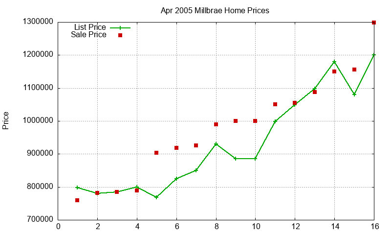 Millbrae Homes Just Sold 2005-04 Millbrae Homes Just Sold 2005-04