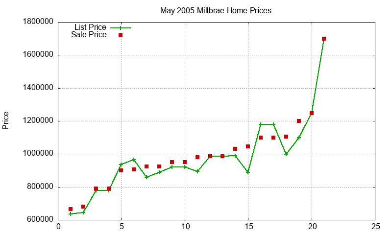 Millbrae Homes Just Sold 2005-05 Millbrae Homes Just Sold 2005-05