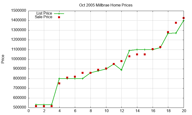 Millbrae Homes Just Sold 2005-10 Millbrae Homes Just Sold 2005-10